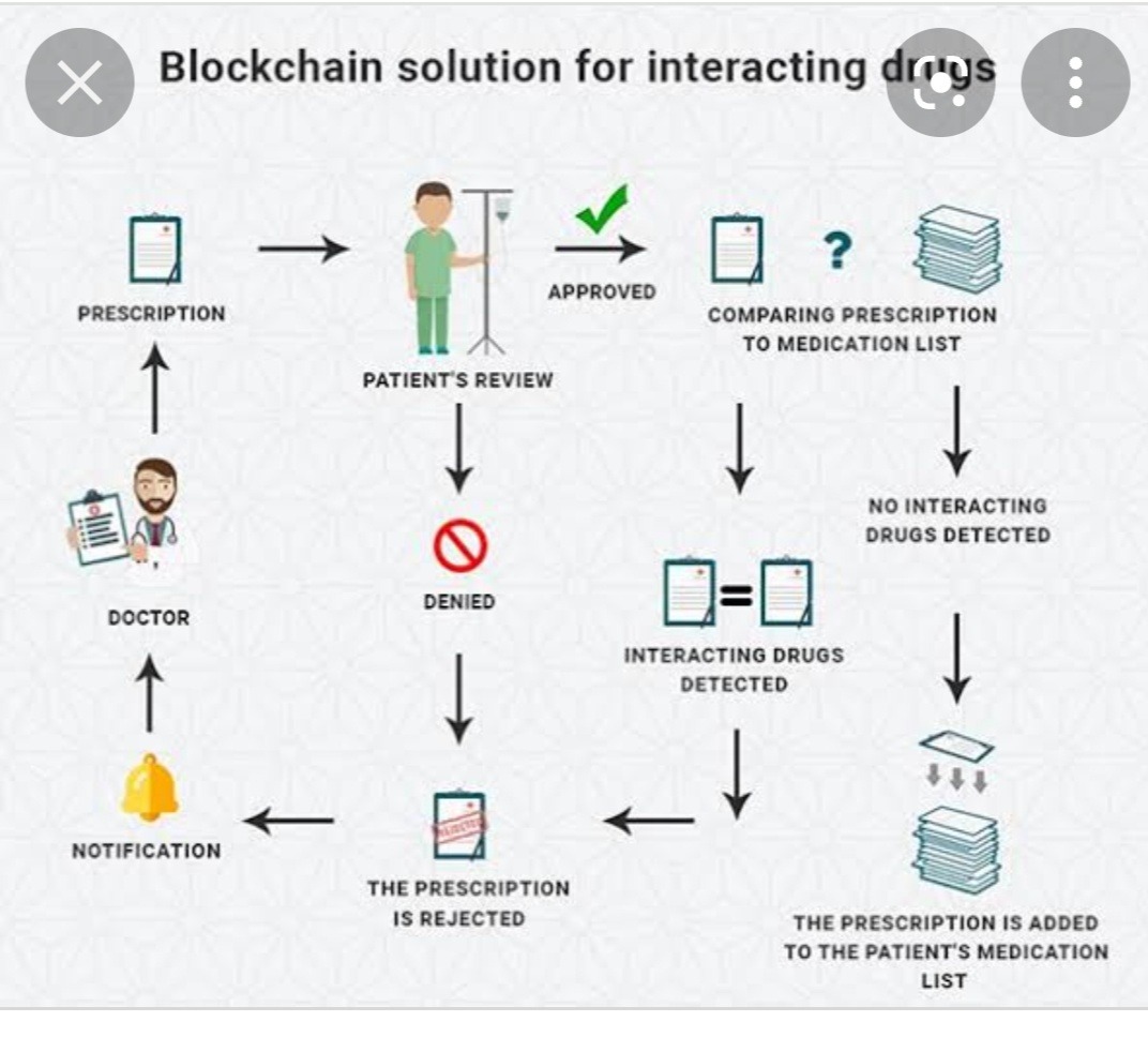 CRYPTOCURRENCY BLOCK CHAIN TECHNOLOGY MADE SIMPLE. Cryptography and block-chain uses in medicare